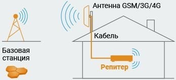 Рекомендации по установке GSM-репитера | Новые статьи